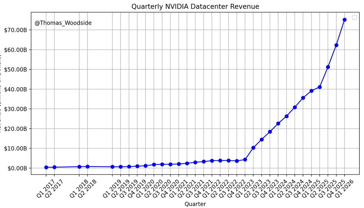 doglike110's tweet photo. Thomas Woodside 贴了张 NVIDIA 数据中心季度营收图,从 2017 到 2026Q1。23 年前一直在几 B 美金量级横盘,ChatGPT 之后开始爬,但几个季度前明显出现二阶加速——斜率又抬了一档,最新一季摸到 70B+,而且还没拐头。这条曲线现在基本是 AI 周期最直观的温度计:它一天不平,资本开支故事就还在。 #AI #macro https://t.co/1mfM7Yozw2