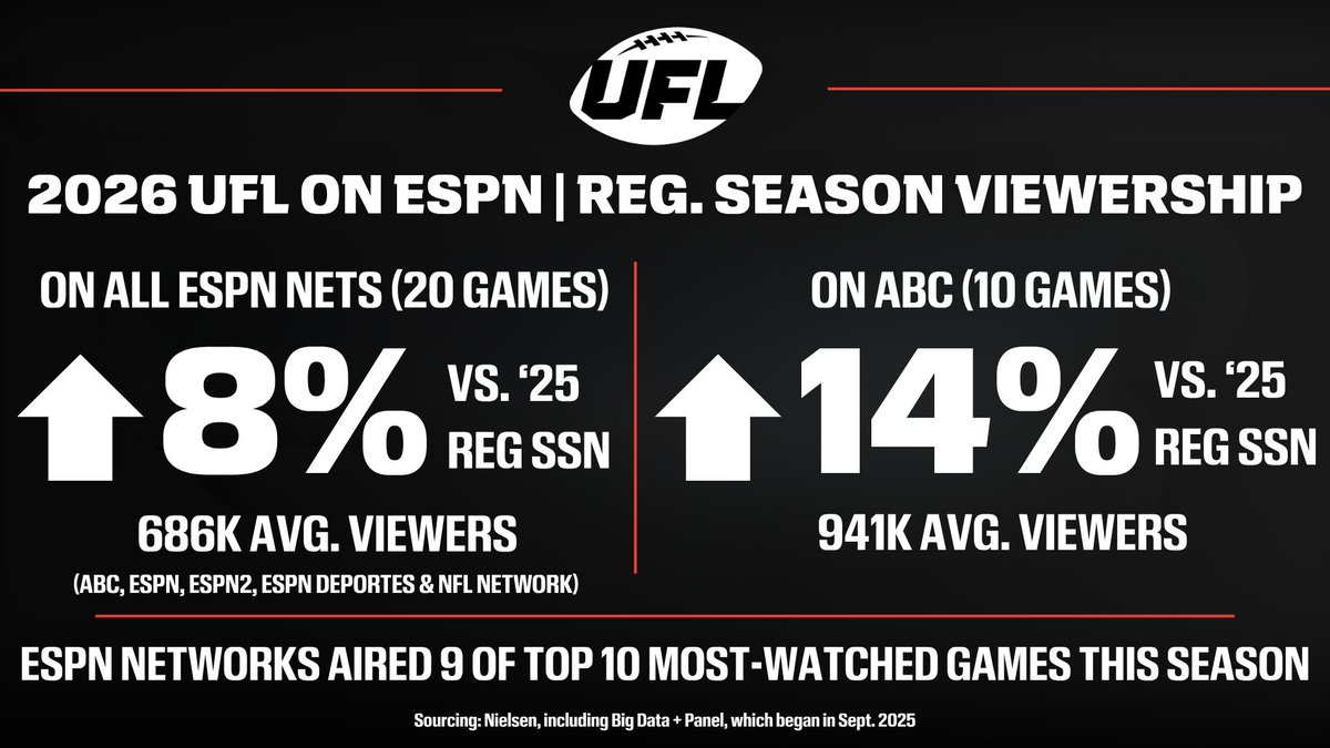 ESPNPR's tweet photo. Fans showed up all regular season for @TheUFL on ESPN! 🏈

📈 Fueled strong '26 growth across ESPN networks
🏆 Setting the stage for ABC's postseason coverage

More: https://t.co/FvuwlhwLJp https://t.co/iuYu3edFpA