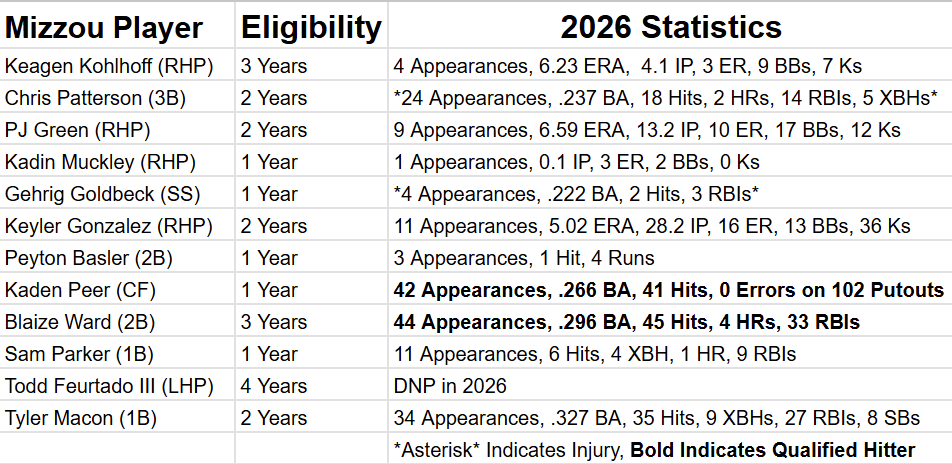 BGFanZone's tweet photo. Here's Your 2026 Mizzou Transfer Portal Directory:
Missouri currently has 12 entries into the portal, with 5 pitchers and 7 position players. Non-graduate players have until June 30th to enter the portal, and can take as they long as they want to commit. 
#MizzouNOW https://t.co/hWKgGWCM2K