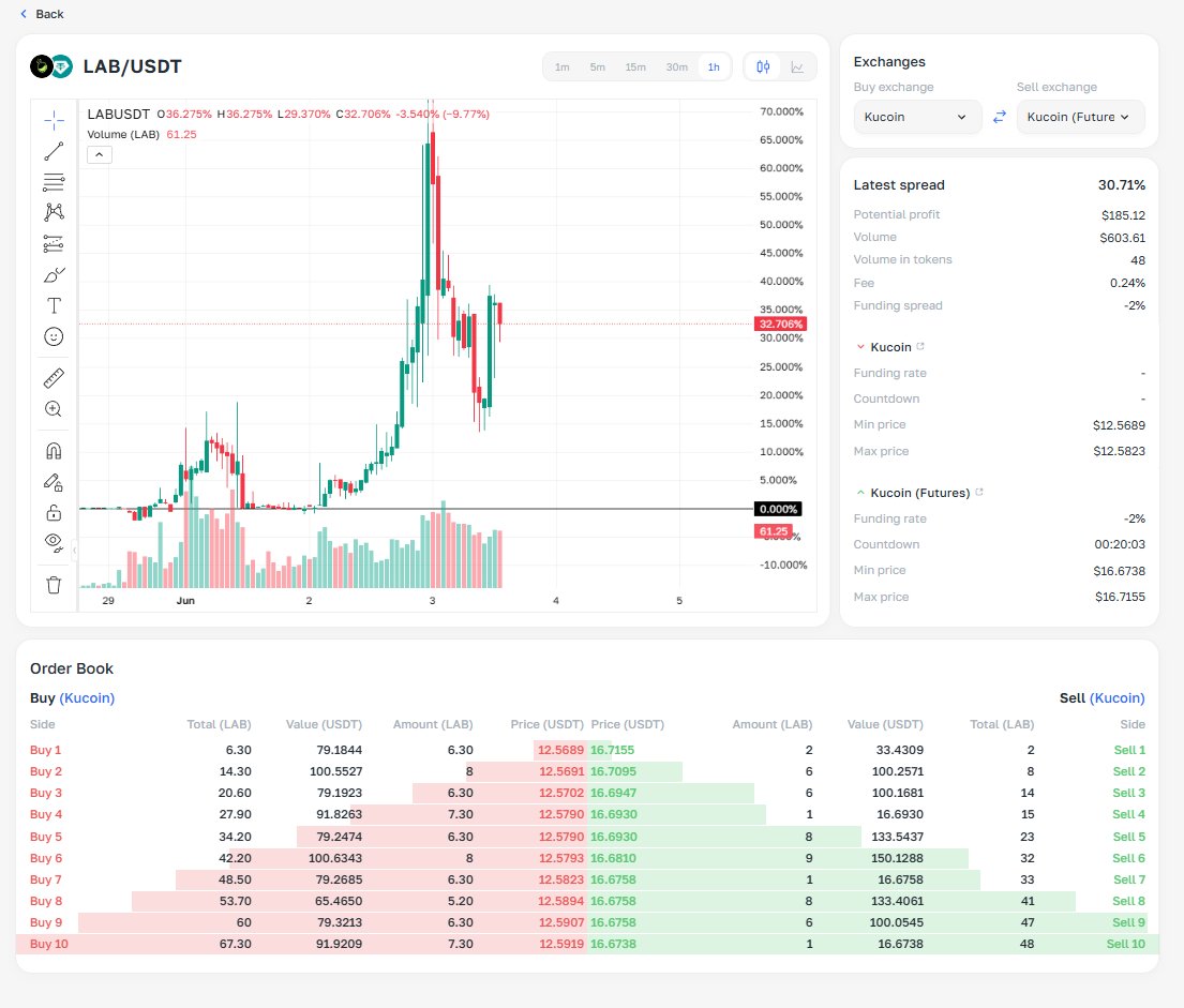 SmartArbTrader's tweet photo. 🚨 New Arbitrage Opportunity Spotted

$LAB showing a 30.71% spread between spot and futures on KuCoin.

📈 Buy Spot: $12.57
📉 Short Futures: $16.67
Spread: +30.71%

The idea is simple:

Buy LAB on the spot market.

Open an equal-sized short position on LAB futures.
Wait for the spread between spot and futures to converge.
At the time of the setup:
💰 Potential spread capture: ~30.7%
📊 Futures funding: -2% (additional edge for shorts if maintained)

This is a market-neutral trade. The goal isn't to predict whether LAB goes up or down — it's to profit from the price difference between the two markets.
Always manage:
✅ Position sizing
✅ Exchange risk
✅ Liquidity risk
✅ Funding rate changes