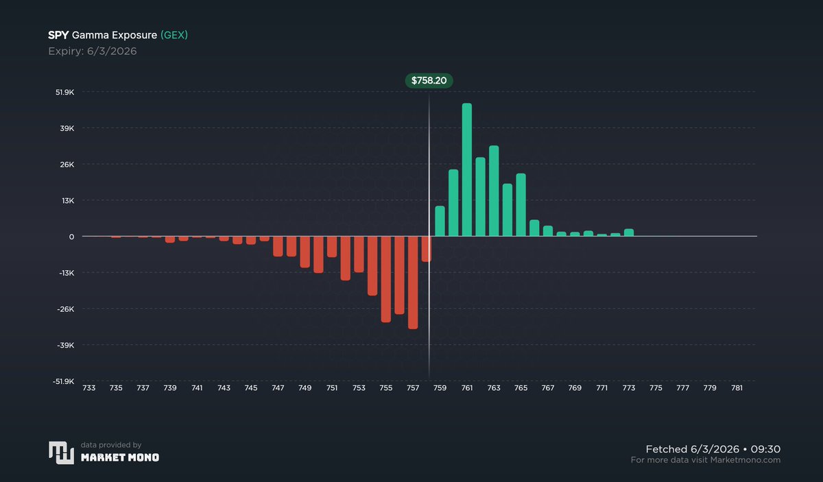 Nobranez's tweet photo. $SPY 6/3 

Delta - 760, 750 positive 

Want to see 750 hold for bounce, break of 760 is fuel for higher 

Gamma flip =758 

Want to target 760/761/762/763
Want to target 757/756/755

Vanna flip = 758 

Above 758 🧲 towards 760/763/764/765/773
Below 758 🧲 towards 755/752/750 https://t.co/iskNlqyS06