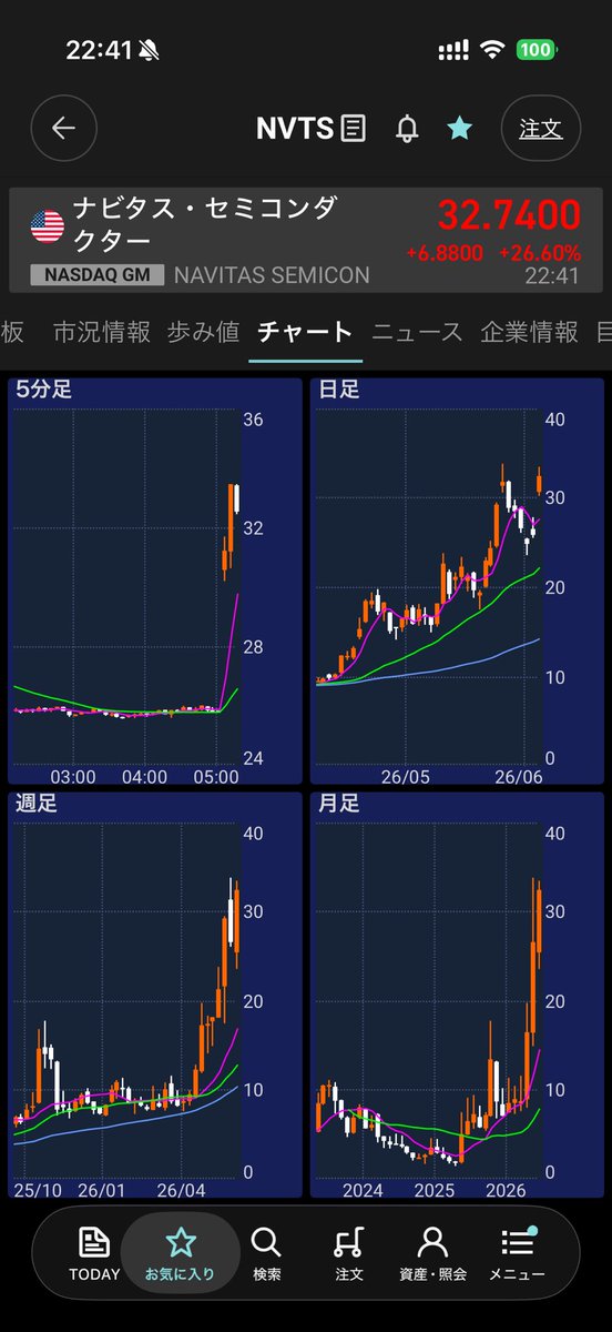 manatsuki777's tweet photo. $NVTS
爆上げ！ https://t.co/8uFYOiG72Q