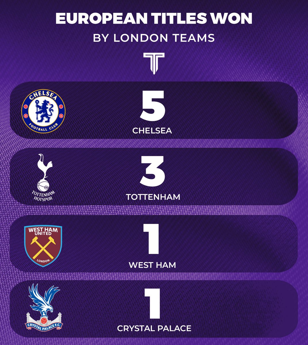 KABAR_CHELSEA's tweet photo. Emang ada klub yang udah ratusan tahun berdiri tapi gak ada European Titlesnya?? 🤭 Ahhaayy https://t.co/WNnDXl56Yn