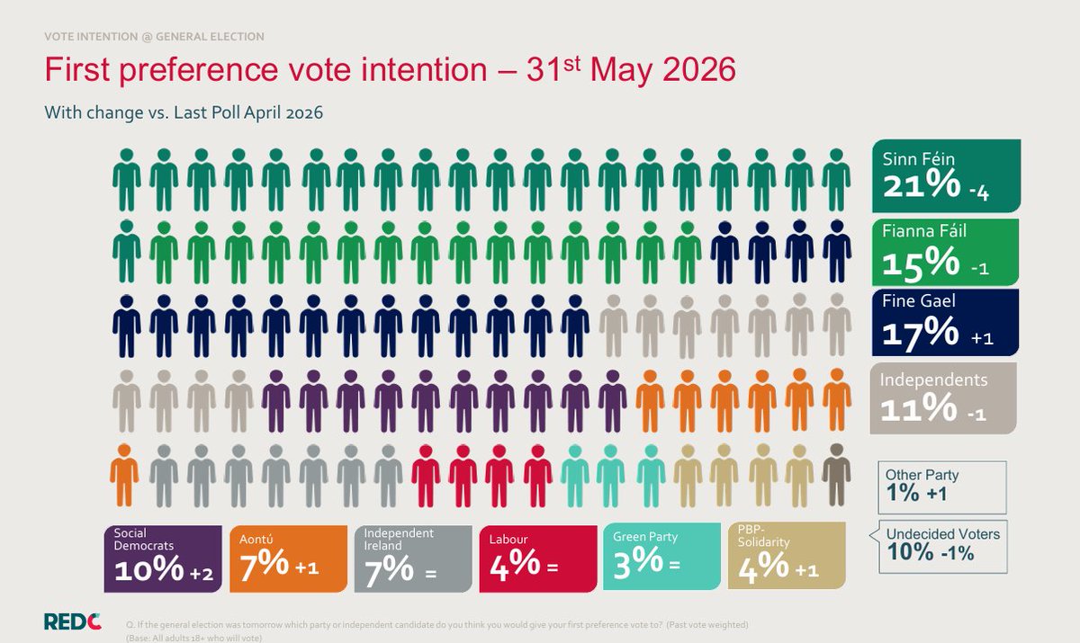 REDCResearch's tweet photo. Do by-election results in the middle of a government’s term really matter, given they are often used by voters to punish the government of the day?

Read our latest @businessposthq political poll on our website here: https://t.co/zXex3PmxsN https://t.co/lvY91HEiJm