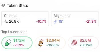 HadesCooks's tweet photo. Wish USDC Pairs would get more attention. Bonding is fixed at 59K Market Cap which just allows a easier and higher ceiling for all bonded coins. Such a high bonding mc makes vamping so much harder as well so less PvP. This would benefit this declining volume with more runners. https://t.co/42JuAWBfYY