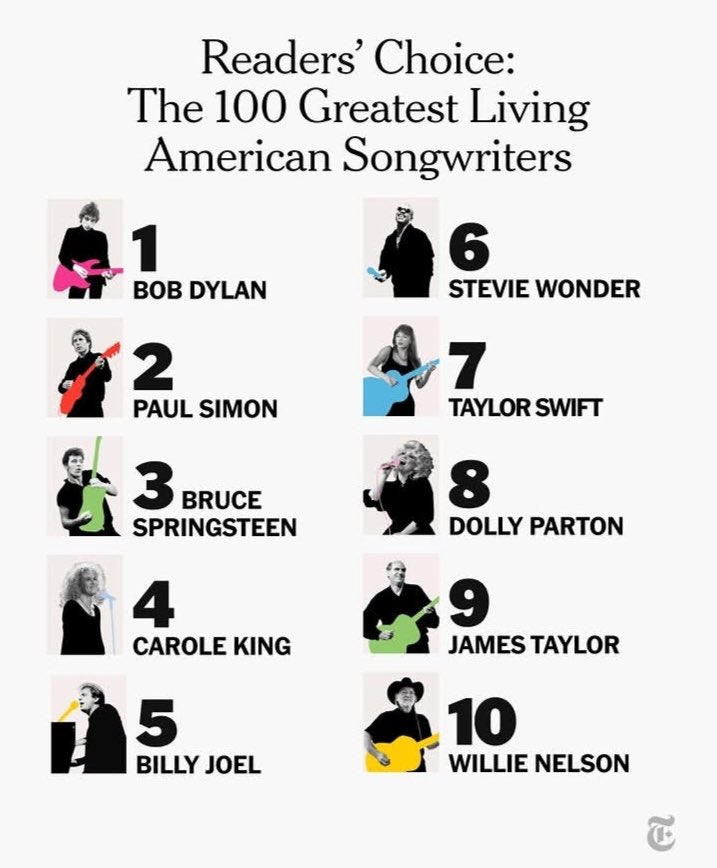 updateswiftbr's tweet photo. De acordo com a pesquisa do The New York Times, Taylor Swift foi eleita a 7ª melhor compositora viva. https://t.co/ITtaPmQPOp