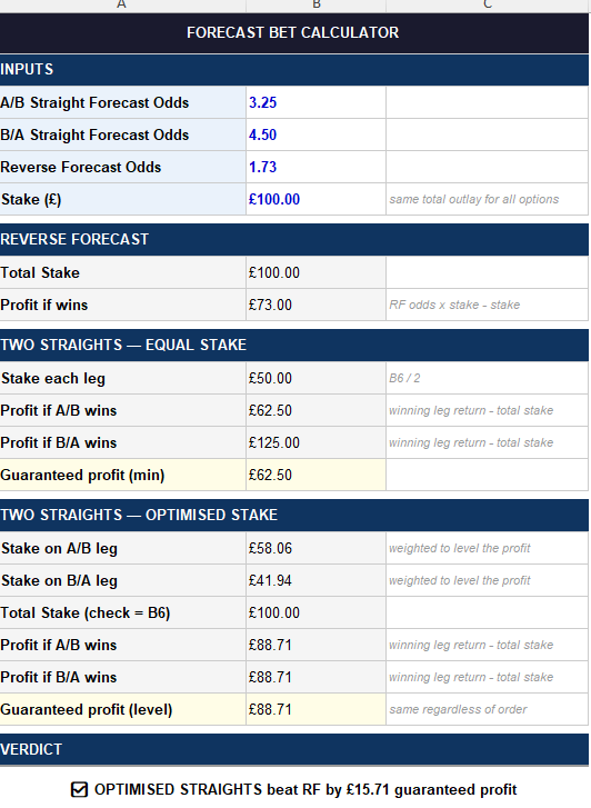 EdgeScoutBets's tweet photo. If we bet £100 on the reverse forecast, we'll profit £73 if it comes in. But if we split that across the two straight forecasts, betting £58.06 on Switzerland-Canada and £41.94 on Canada-Switzerland, we'll have the exact same bet and stake, and we'll land £88.71 if it comes in. https://t.co/4CazwAMcDD