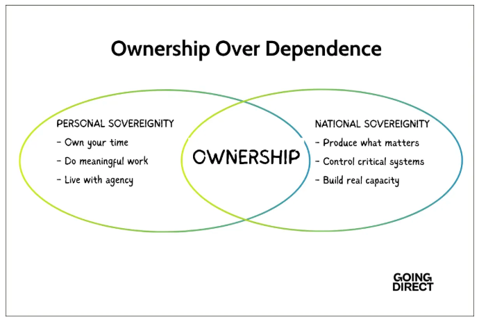 jrwolfe's tweet photo. ownership will be increasingly the only path to true freedom for both citizens + nations. need companies decentralized by design, with business models and ownership structures that create owners, not dependents. https://t.co/fr3zHCGUFg