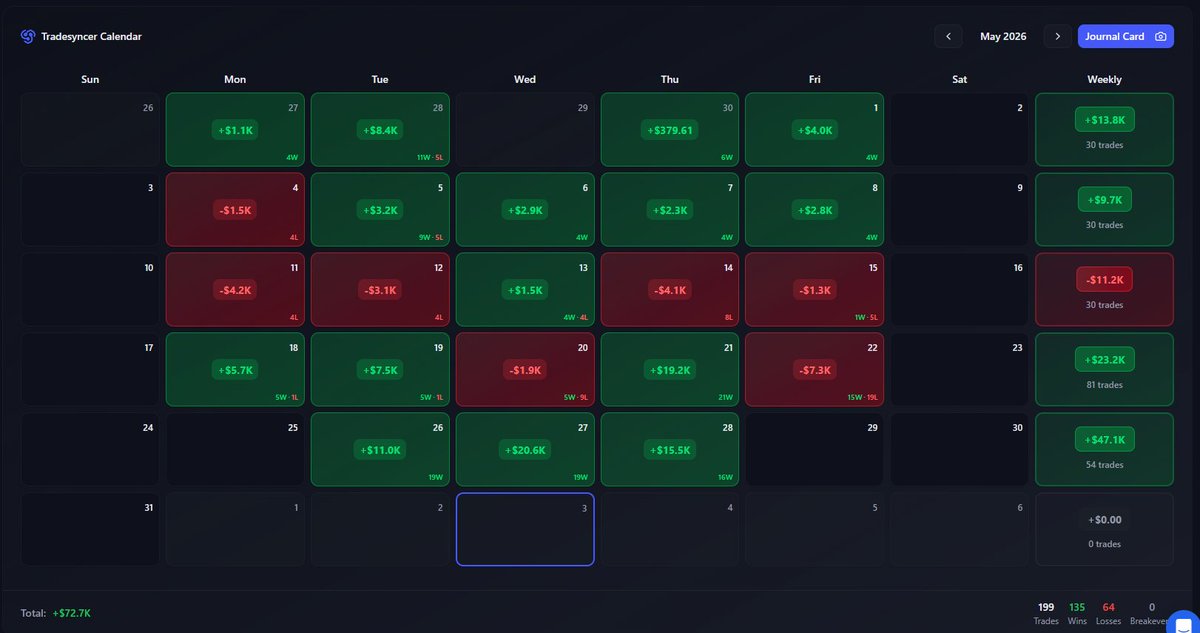 samgran_'s tweet photo. PNL calendar from May. This is from Alpha future Zero accounts, Lucid Live accounts, Tradeify Select, and TPT PRO accounts. Was just alpha futures for first two'ish weeks and other accounts were added later in the month which is reason for pnl increase last two weeks. https://t.co/BV6UCrxwde