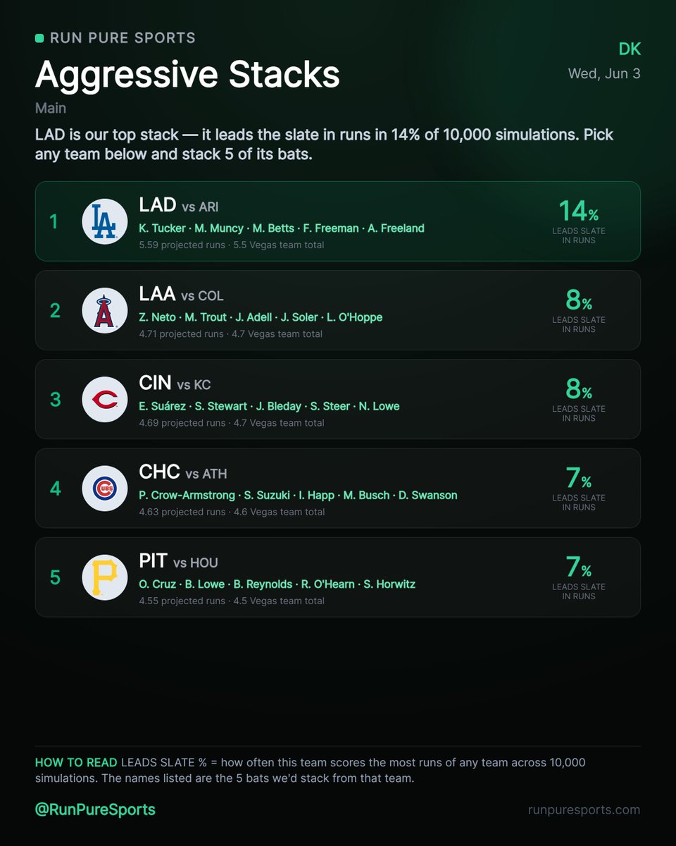 RunPureSports's tweet photo. Top stacks after 10,000 sims run on the RPS MLB HUB

Draftkings Main Slate https://t.co/HifSvhIcJS