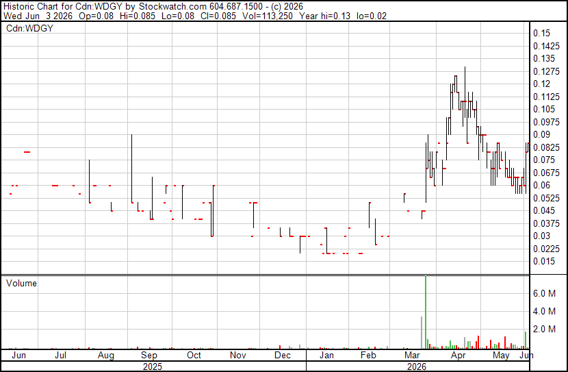 juniorminingpro's tweet photo. $WDGY.CN $WDGRF

Wedgemount Resources hits 125 BOED ahead of schedule. 102 wells yet to be reactivated.

Q4 target 500 beod with their 22,000 ha capable up 5,000 boed.

Market cap: $7.5m (!)

Wedgemount Announces Operational Update #oil 

https://t.co/rOSywPAJnW https://t.co/MYQGNYhTlt