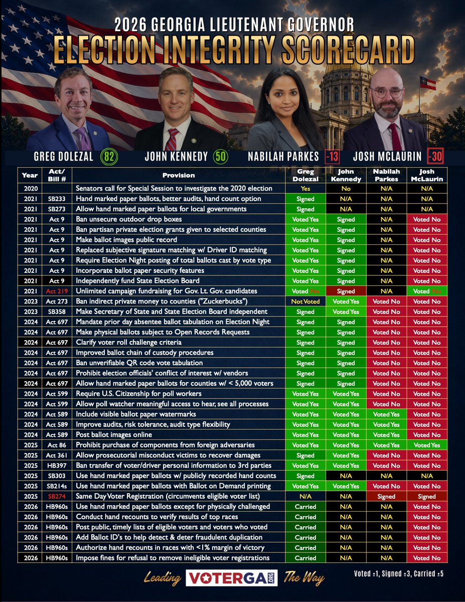 VoterGa's tweet photo. VoterGA's Election Integrity Scorecard - 2026 Lieutenant Governor Contest https://t.co/6TNHcI8Kk0