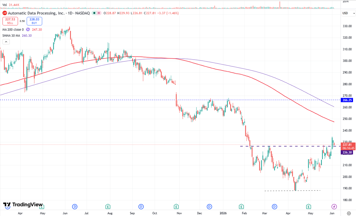 KoosKanmar's tweet photo. $ADP Auto Data Processing. Neckline test on this inverted head and shoulders. Not my favorite pattern but there none the less. You lose 100% of the opportunities you don't take. https://t.co/nULYwSPBgS