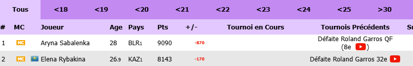 sebsharfam2's tweet photo. In this crazy RG with anything happening.
Sabalenka is out in 3 sets.

Gap keeps reducing for N1.
Between Sabalenka and Rybakina.

Before RG gap: 1647 points

Now: 947 points.
#RolandGarros https://t.co/qzx9Sp6RdU