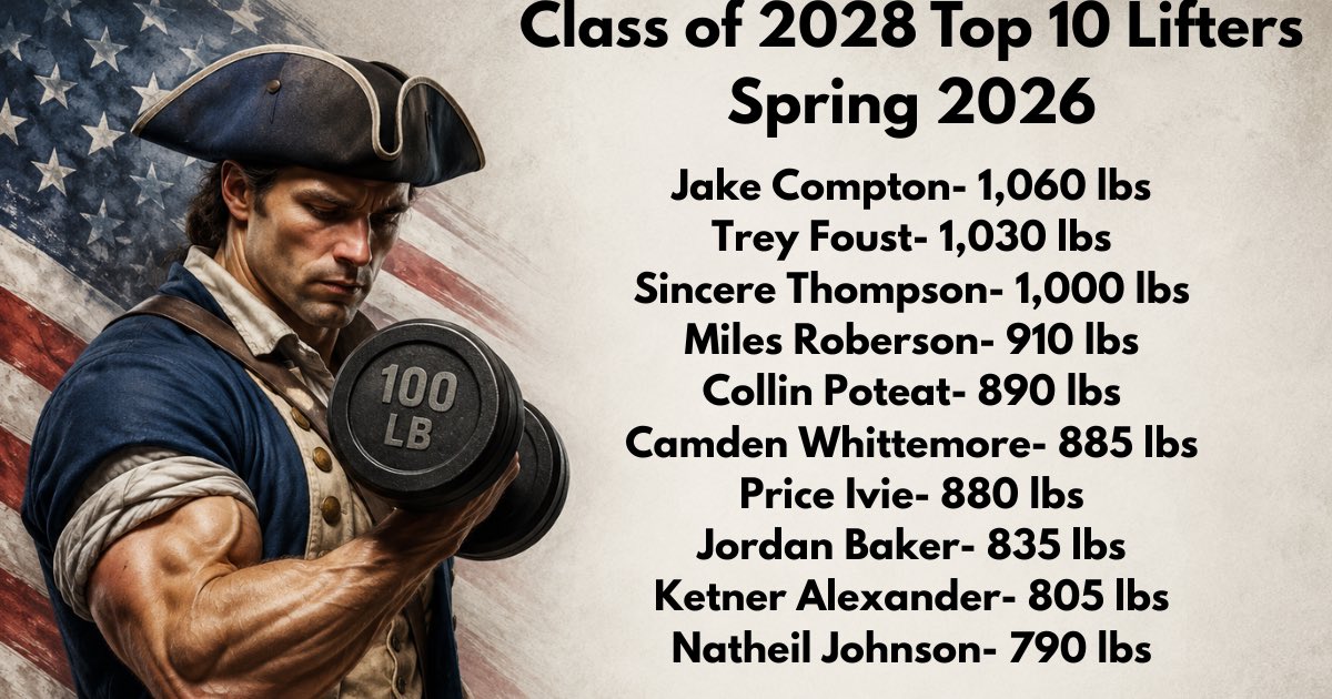 SAPatriotsFB's tweet photo. Today we are going to recognize the top 10 lifters of our 2028 class, including our first 3 members of the 1,000 pound club!! These totals are the combined weight of their Squat, Bench, and Power Clean maxes. https://t.co/sAcf0o7itN