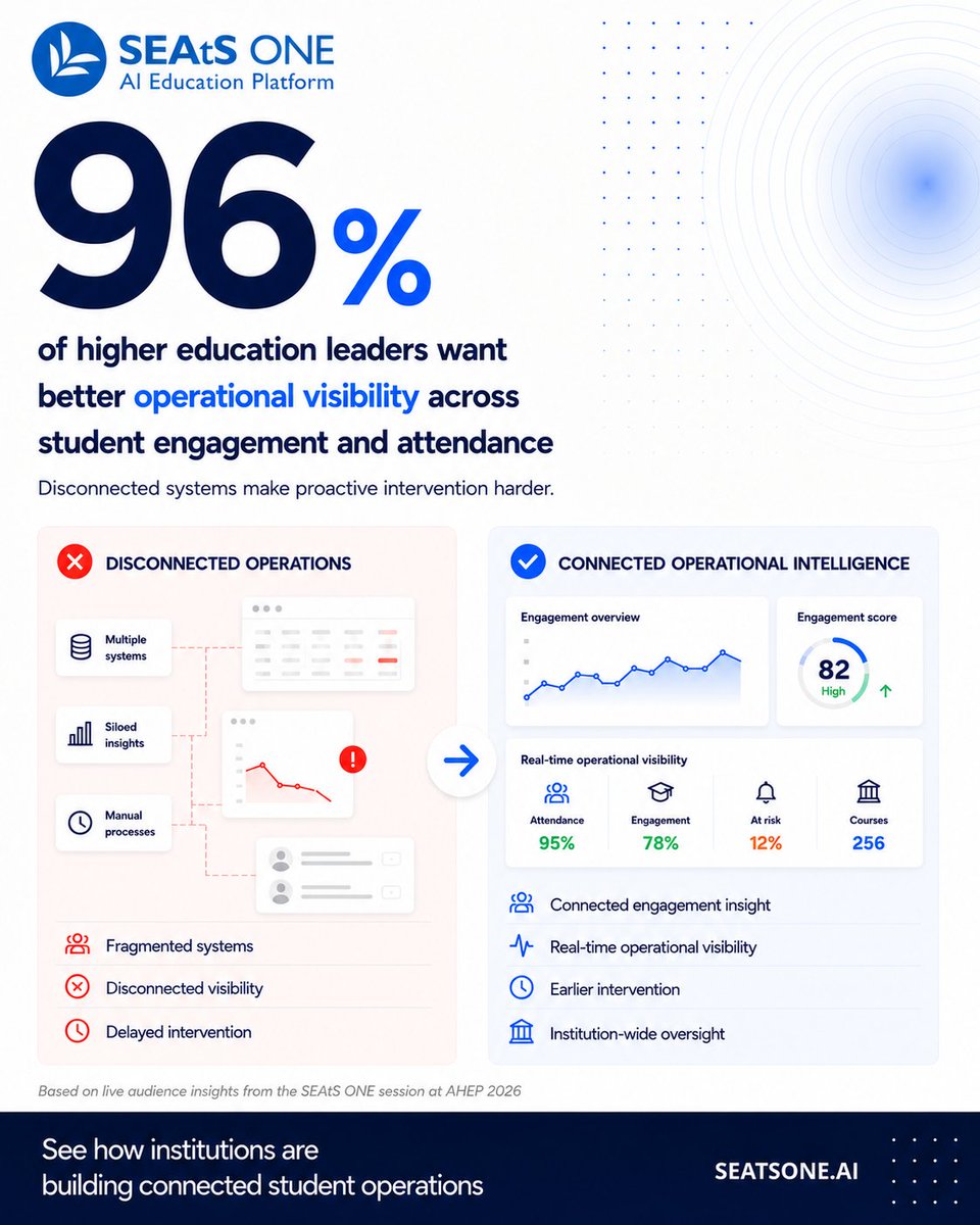 SEAtSONE's tweet photo. 🎓 Student operations are changing fast.

96% of UK higher education leaders say they need better visibility into student engagement and attendance.

📥 See what's shaping student success, retention, and operations in 2026:
https://t.co/AOtTTkXNU2

#HigherEducation #SEAtSONE https://t.co/raLR55vMjF