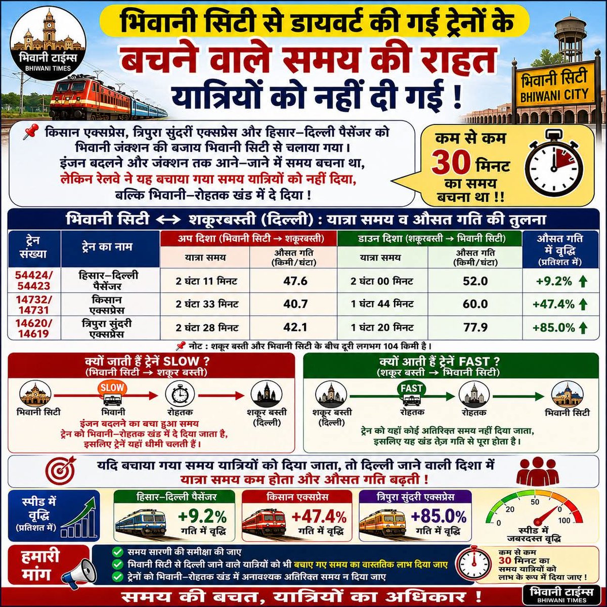 Shivam1983770's tweet photo. @PMOIndia 
@AshwiniVaishnaw 
@drmbikaner 
@drm_dli 
@DespLnk 
@cmohry 
@ch_dharambir 
@drarvindksharma 
@BhiwaniRail 
@BhiwaniJunction 
@anujsharma3537 
@LalitKu10131214 
@sharad686 https://t.co/GjMLjRu6tK