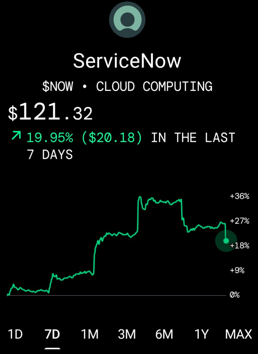 DavidRoweWTL's tweet photo. @thesimpledough Depends on your luck.  You would be up more if you had invested in ServiceNow $NOW as I was lucky enough to do.

How do you select your investments? https://t.co/s98McXS9IR