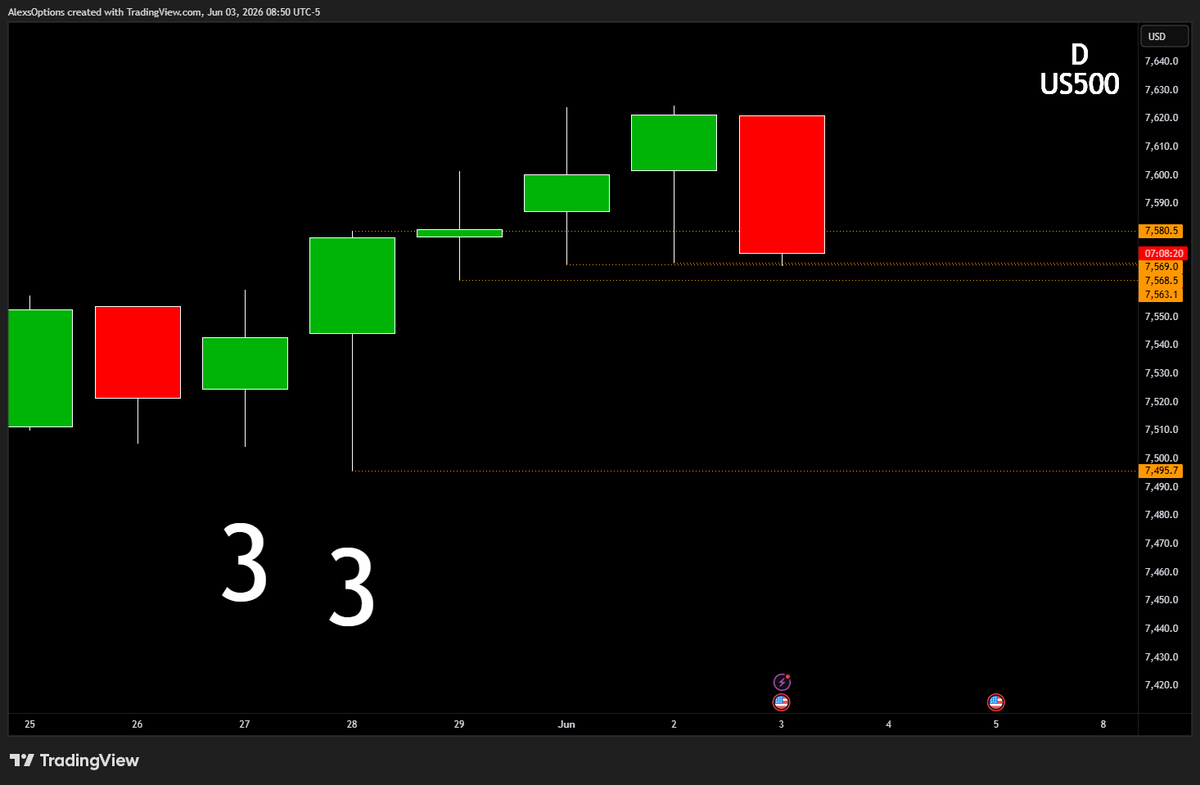 AlexsOptions's tweet photo. Either we are done here just stopping some guys out or we have a good bit further to go to 7,495.

Line in the sand is at 7580. 

$VIX is inside day up and all chip leaders are 2u + red on some gaps. https://t.co/PGSUPwZro9