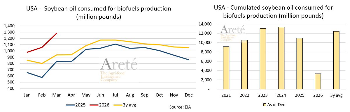 mkt_intl's tweet photo. 🇺🇸   USA - Monthly Consumption of #vegoils for Biodiesel Production in March 2026: 
    #soybeanoil: +54% vs LY
    #rapeseedoil: +72% vs LY
    #cornoil: +12% vs LY https://t.co/9hFLJaPO8k