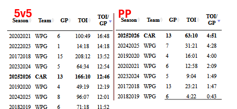 RSIn204's tweet photo. @chuter87 @Bobbyreno25 @NHLJets play him with of Jets version of Jordan Staal and Martinook, which sure isn't Scheifele. &amp; lots of PP1 time. 

the YoY PP affect has been noticeable with both CAR and WPG, although WPG's this year was more noticeable with the giant drop off from PP2 which did not include Ehlers https://t.co/JxJ3x7O7li