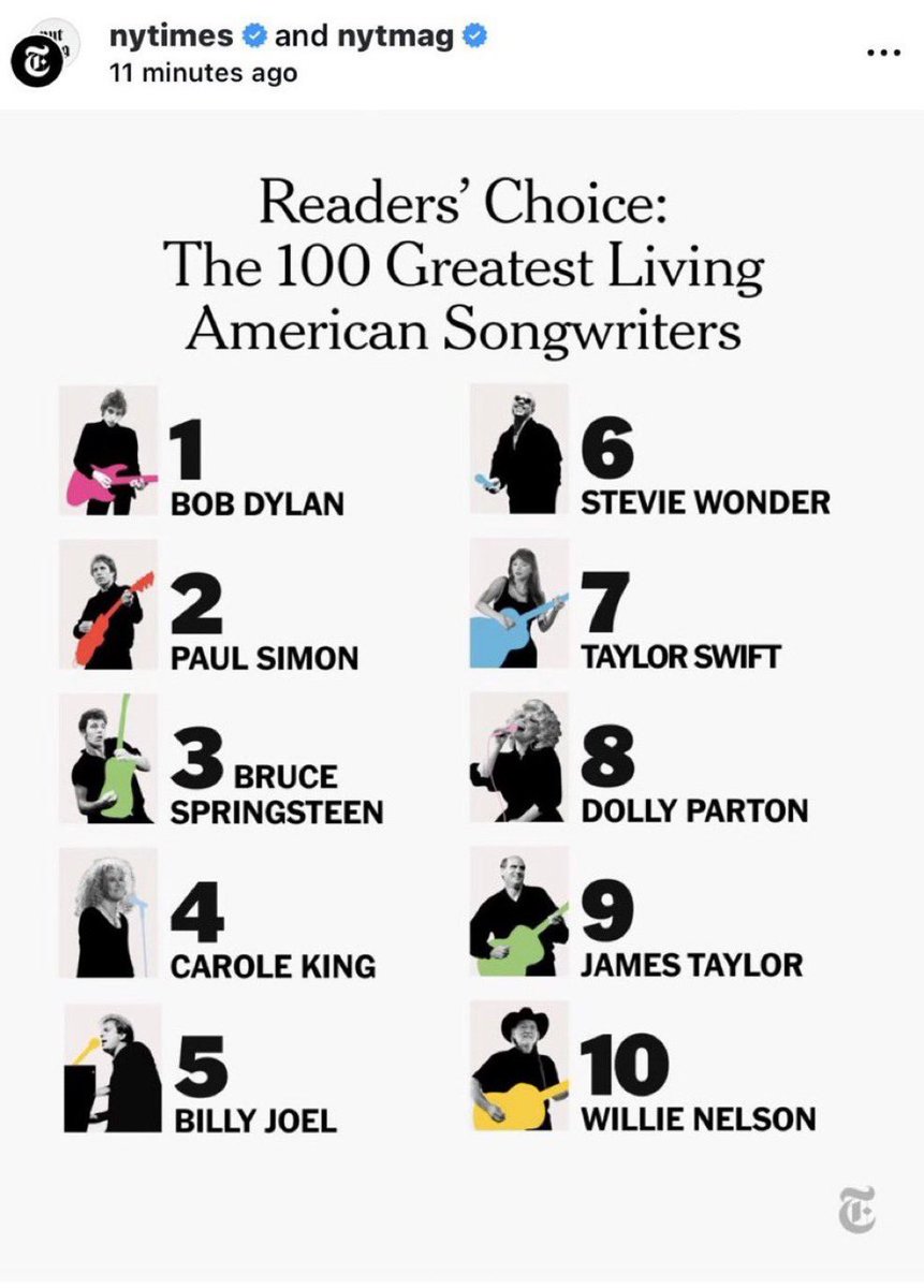 TSUpdating's tweet photo. 🚨Taylor Swift is ranked #7 greatest living American songwriter in a The New York Times readers’ poll, based on votes from more than 25,000 readers. https://t.co/OPCTD4BOtw