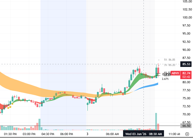 Varro_Analytics's tweet photo. $ABVX +20% from this post https://t.co/FXKtju38AZ