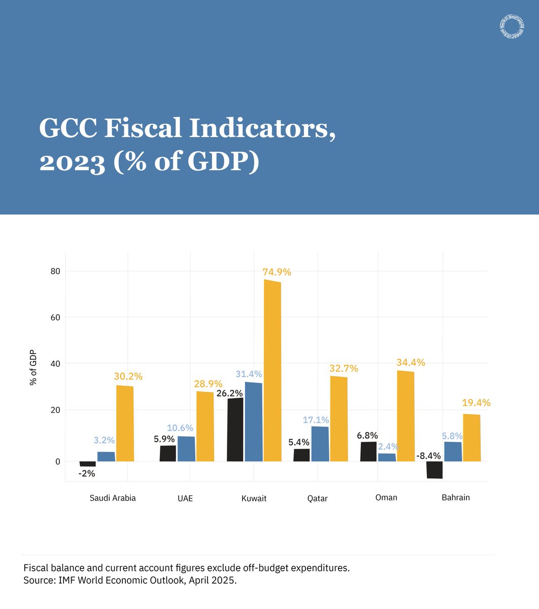 ME_Council's tweet photo. The Gulf states face the U.S.-Israel-Iran war from very different fiscal positions. Foreign exchange reserves range from 15 months of import coverage in Saudi Arabia to just one month in Bahrain. Fiscal breakeven oil prices span from $44/barrel in Qatar to $137/barrel in Bahrain. And while the region's sovereign wealth funds are estimated at up to $6 trillion, fund size does not always translate into accessible liquidity in a crisis.

Our latest situation assessment, 'Gulf Sovereign Wealth Funds and the Cost of Crisis Resilience,' analyzes the fiscal indicators underpinning GCC economic resilience and examines the structural trade-offs these states face as the conflict continues.

Read the full publication: https://t.co/2tJJF0PdZ6