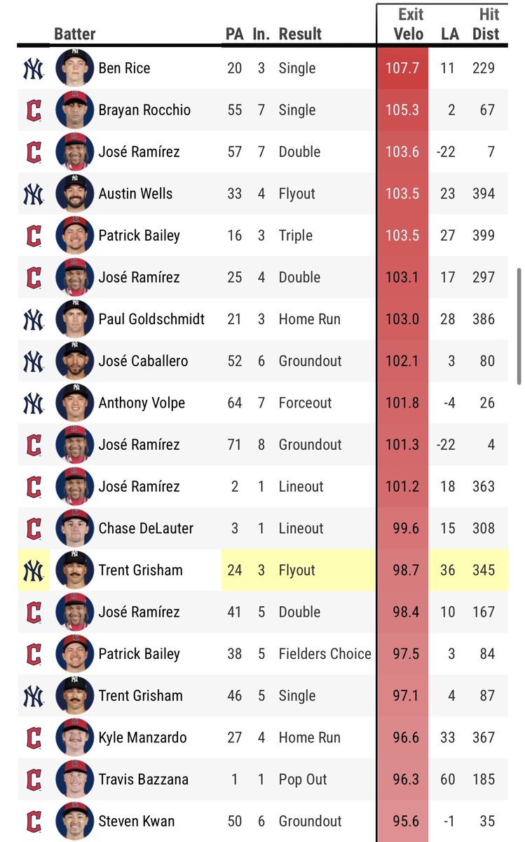 thechiefrises's tweet photo. @gkxngston @AndThatsBB If this is unethical then i think #yankeeball is the rapture.  Getting outhit + having your defense disrespected all game and complaining about "ethical" baseball lmao https://t.co/VTudU3xe2L