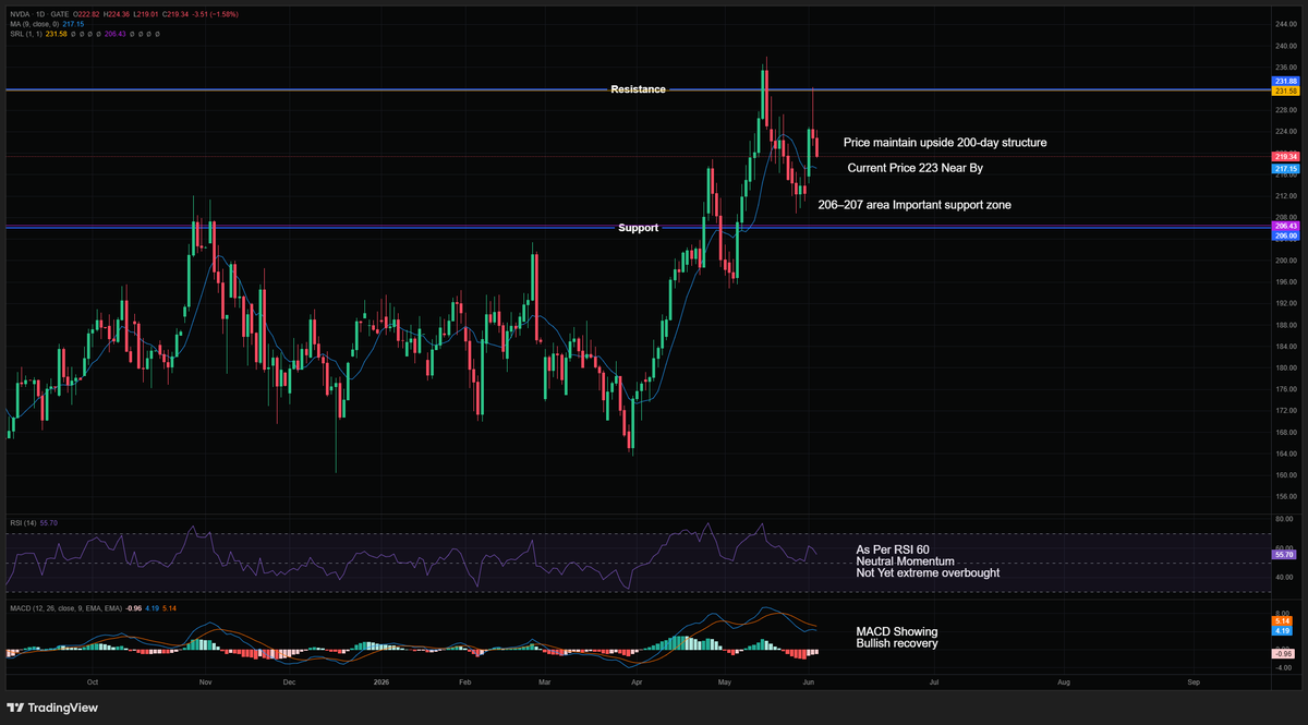 Cryptoo_Buzzz's tweet photo. 📈 NVDA is still showing a strong bullish structure despite volatility. Watching $231.88 as key resistance and $206–207 as support. RSI ~60 + improving MACD keeps momentum intact. Breakout or pullback next? 👀 #NVDA #AI #Stocks @Gate @Gate__Square https://t.co/m8lKpYzacJ
