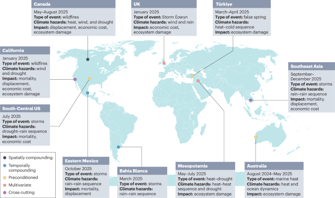 NatRevEarthEnv's tweet photo. New online! Compound weather and climate events in 2025 https://t.co/L5Vmkmhsa6 https://t.co/VSWA9qT2JW