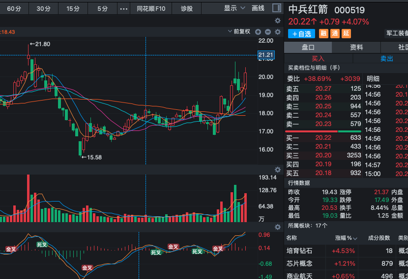 dzo1788's tweet photo. 000519 反弹持续中，可继续持有反弹行情仍在延续，短期趋势保持向上，股价依托支撑稳步回暖，量能配合较为健康。整体短线仍有一定空间，但需保持风险意识，严格做好止盈止损管理。目前反弹势头尚未出现结束信号，可继续持有观察；重点关注上方压力位表现，若能放量有效突破关键阻力，可考虑适当加仓！ https://t.co/roG9lTigJf