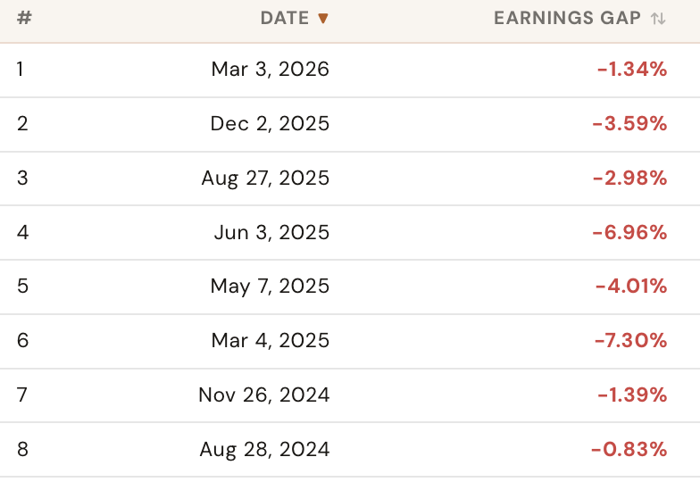 Trade_Intel_'s tweet photo. CrowdStrike $CRWD reports after the bell today.

While the fundamentals often impress, it's gapped down after the last 8 earnings reports.

https://t.co/HQVUPeRfcD https://t.co/3My2gWL4PC