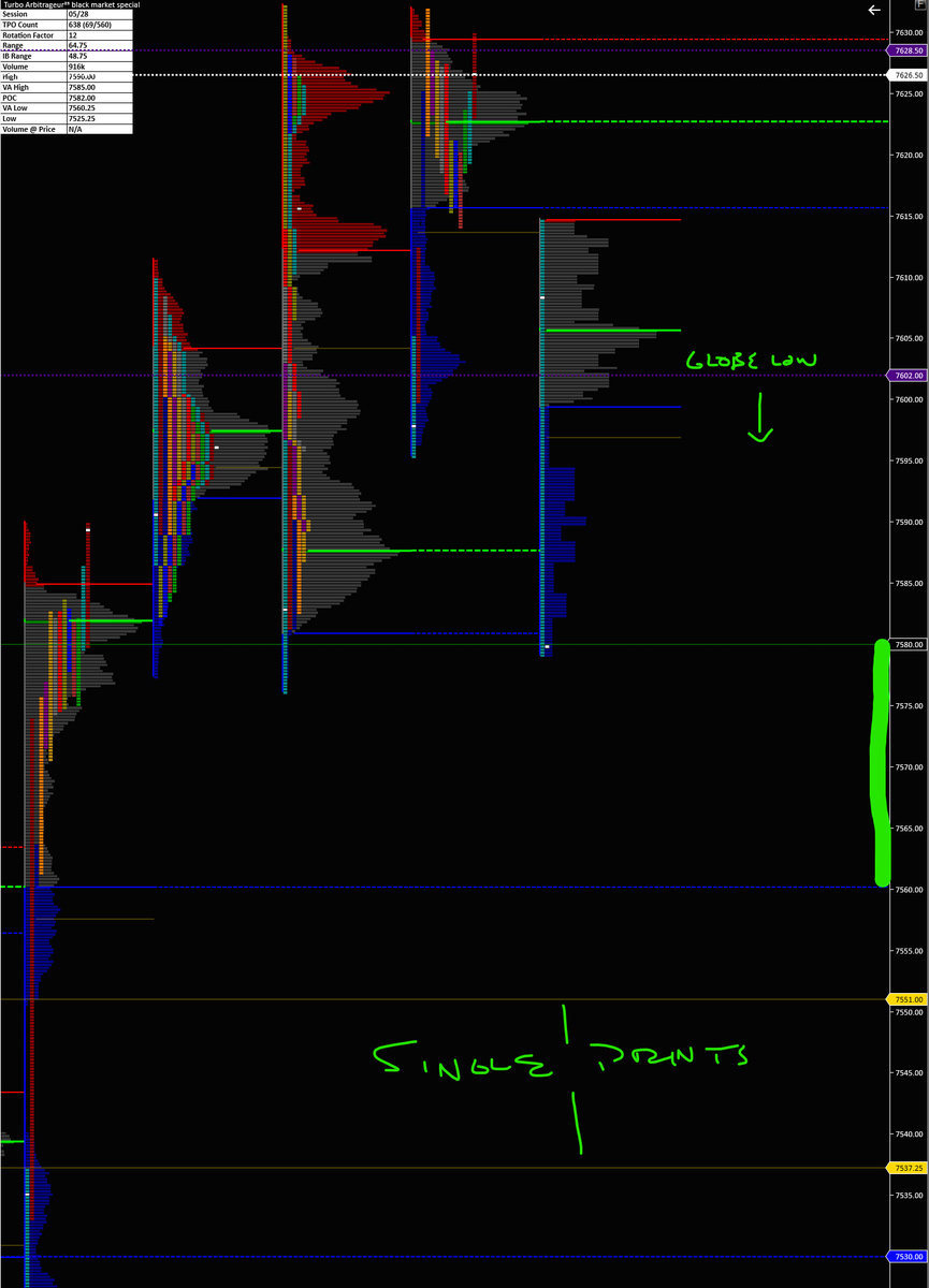 toomuchALPHA_'s tweet photo. Battlemap 🏴‍☠️

Sell side came out of the gate swinging. They blew through globex low with out any fight which is indictive of sell side control. We may have a down session brewing. Downside targets 7560 and they may be going after these single prints 51-37s. https://t.co/s0DmAiYvfK