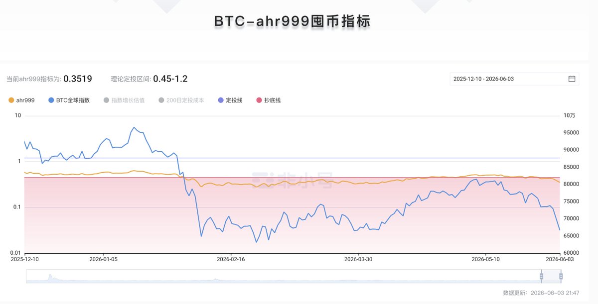BitFengg's tweet photo. BTC-ahr999 囤幣指標
已經連續 4 個多月徘徊在抄底線以下
機會其實已經給出來了

但真正的問題是：
有多少人看得懂？
又有多少人敢接住？

#BTC #HODL