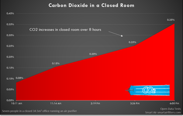 SmartAirFilters's tweet photo. @farhadali @Quora That's a good question! In terms of oxygen levels in the room, it should be fine. What will change is CO2. In our test, CO2 went way up. Now, is that a problem? I'm not sure. 🤔 People talk about drowsiness and worsened cognitive performance from those levels, but while sleeping? https://t.co/zYd4rKlViI