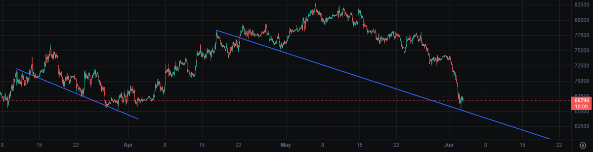 SankiTank's tweet photo. Anyway that was a nice diving. It could bounce some soon to chase last portions... But taunting was fun right ? 😄

I don't think we def bottomed yet.
I will not call bottom here, but simple hint : need for a specific event on Weekly timeframe to stop the market https://t.co/OFgVOwHbF8
