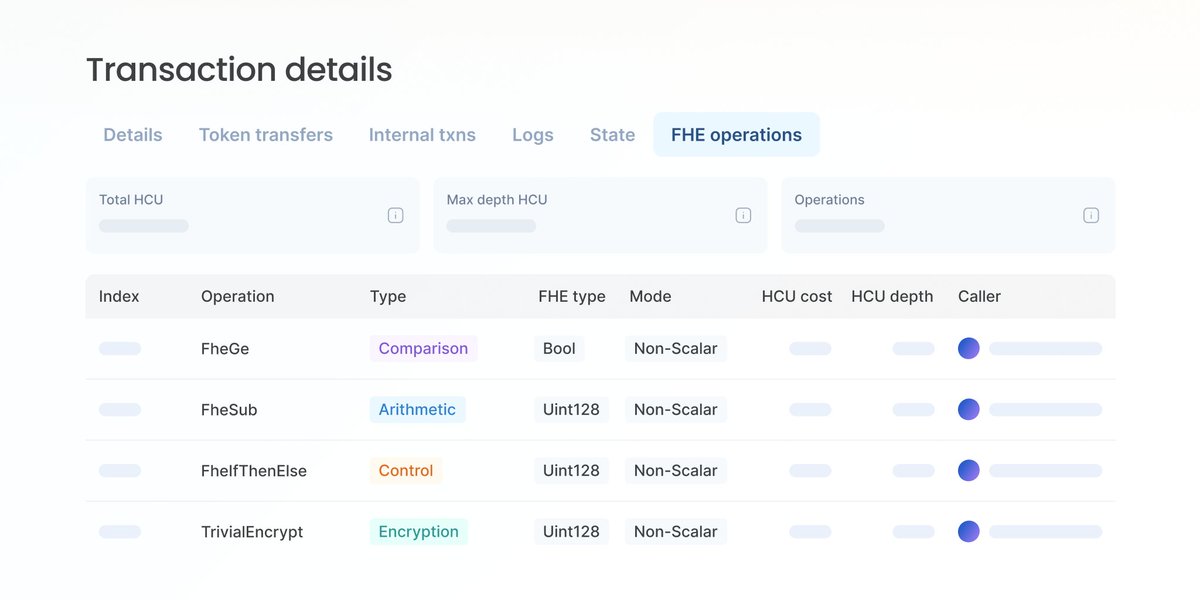 blockscout's tweet photo. Have you explored the "FHE operations" tab on Blockscout yet? 🛡️

Let’s break down a live transaction to see how we maintain total on-chain transparency while keeping your sensitive data completely private. 👇

https://t.co/TPhiLzs3yx https://t.co/SfRr0Y7p8B
