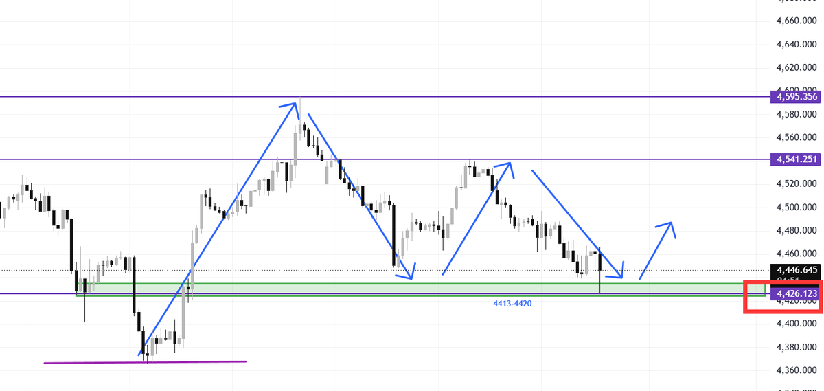 YShirley_XAUUSD's tweet photo. #GOLD

#XAUUSD

Gold prices touched a low of $4426 during the US session. 🎯🎯

The support zone below is between $4400 and $4430, which are currently strong support levels on the 1-hour chart.

Buy orders can be initiated when prices touch this range. The target is around $4460-$4470.