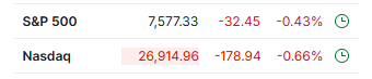 Investingcom's tweet photo. *S&amp;P 500, NASDAQ 100 EXTEND DECLINES AS LOSSES REACH 0.6% https://t.co/OiY7IzUyM0