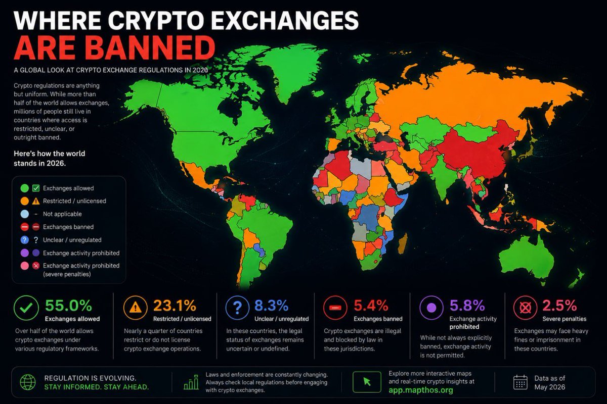 Mapthos's tweet photo. 🌍 Crypto is not borderless in practice.

Some countries ban exchanges.
Some mine Bitcoin at scale.
Some hold BTC reserves.
Some let people pay with crypto. https://t.co/3cMktbCjUB