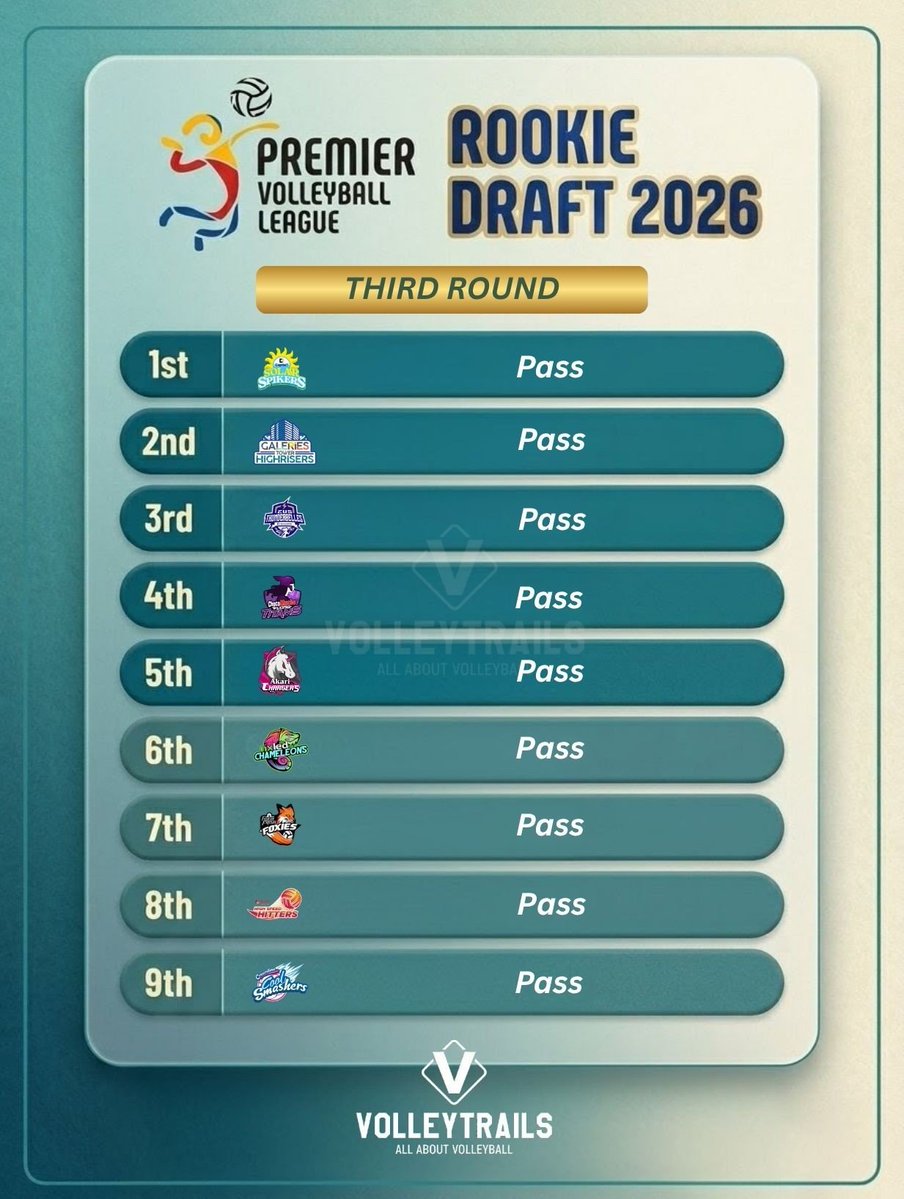 volleytrails's tweet photo. Here is a recap of the draft: the 2026 PVL Rookie Draft concluded in the third round, with all teams opting to pass on their selections.

🇵🇭 #PVL2026 #volleyball #PVLDraft2026 https://t.co/fanCoUkNMy