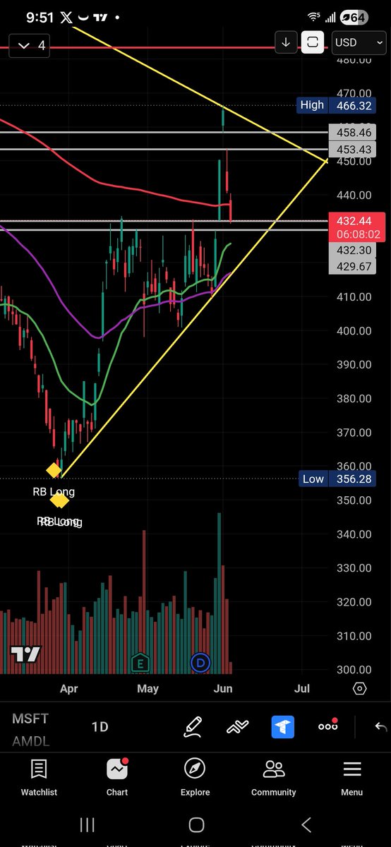 RBTradesLLC's tweet photo. $MSFT - Daily Chart
$Msft is trying to gap fill and battling 200 day ema. Gap fill should occur today at 429.67. If 429 fails to hold today, im short term bearish. Next level to target is 425 then 417 trendline and 50 day ema. #msft #rblong #gapfill #stocks #technicals https://t.co/CWdBUHALOa