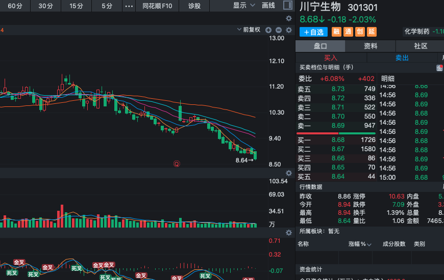 sim50122's tweet photo. 301301 川宁生物 止跌信号仍不确定，暂时继续观望！整体趋势仍在低位寻求支撑，短期波动仍较大。虽作为抗生素中间体及生物发酵领域龙头，长期基本面潜力仍在，但当前市场情绪配合一般，成交活跃度不足。  重点关注关键支撑位能否有效守住，站稳后才有更明确进场信号。耐心等待止跌企稳迹象！ https://t.co/6PtEvVridk