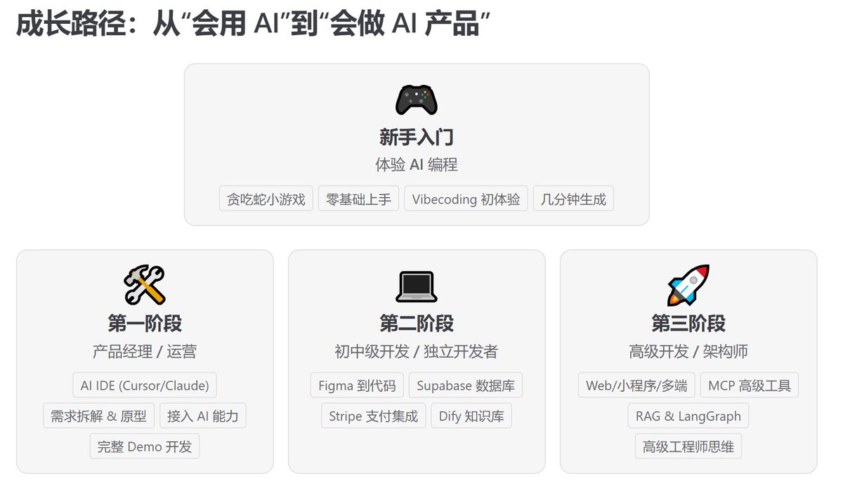 Honcia13's tweet photo. 这绝对是我见过最牛的0基础 Vibe Coding 教程！

直接疯了GitHub 15k+ Star 神作，
Easy-Vibe 从零带你玩转AI时代编程：
-零基础入门（完全小白友好）  
-初中级开发  
-高级实战  
-甚至补齐计算机基础知识

不管你是纯小白，还是已经入门一点，都能收获巨大。
全程用自然语言 + AI 工具（Claude Code、Cursor 等）
真正实现「想到就能做到」。 
https://t.co/1REQh6djCw
强烈建议直接收藏 + 转发给想学编程的朋友！
这可能是2026年性价比最高的一条免费中文教程。