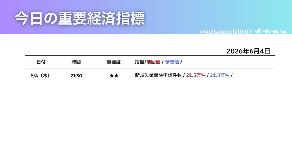 keitakeuchi0807's tweet photo. 【本日の重要指標】

・21:30 新規失業保険申請件数

ドル円は160円に寄り付いて円安基調が続いています。
円売りポジションも日々積まれている状況で介入への警戒も強いものの、下げたら拾われる相場になっています。

損は広げないように損切はタイトに考えておきましょう。
