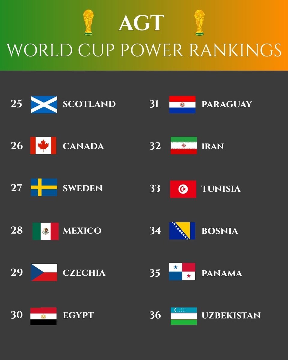AnyThursday's tweet photo. Part 2 of our @FIFAWorldCup power rankings!

Where do you agree/disagree?

#worldcup #worldcup2026 #fwc26 #PowerRankings #soccer https://t.co/TQ5bGLmVIm