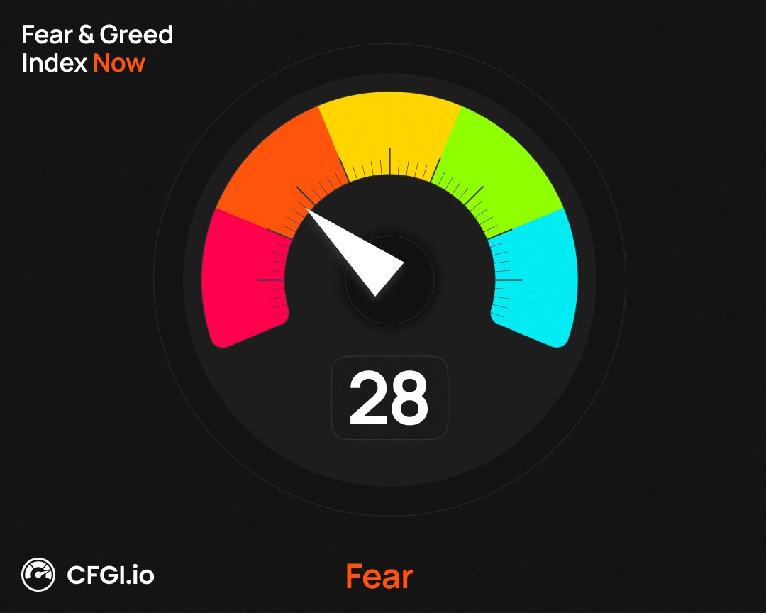 CFGI_Ethereum's tweet photo. The Ethereum Daily Fear &amp; Greed Index score is 28.0/100.

Use https://t.co/Z3hjUFuBYb for all timeframes, data, alerts &amp; charts.

Think you're a good $ETH trader? Guess tomorrow's score at @CFGI_io. https://t.co/C0SmLJIXPy