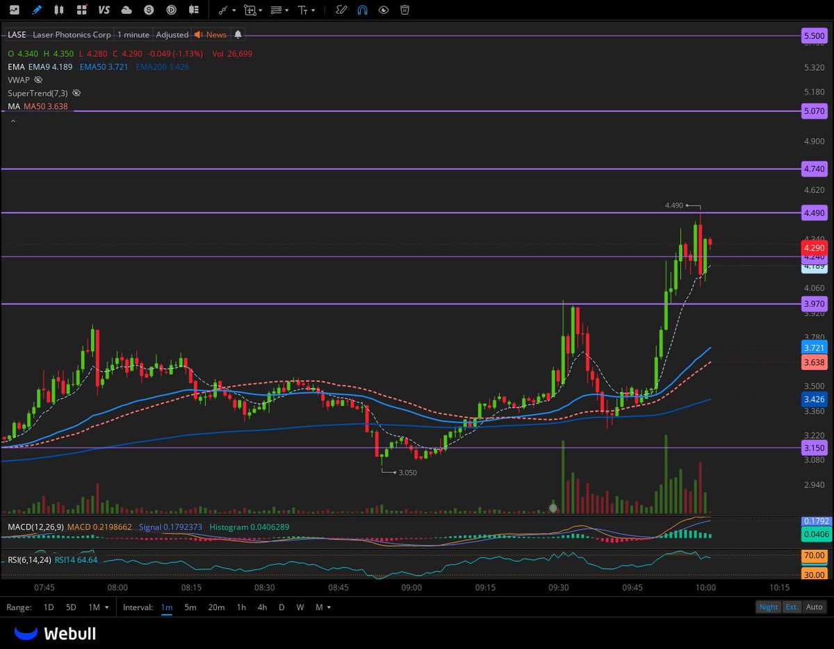 $LASE levels 
 [📷](https://pbs.twimg.com/media/HJ5O9ZpWEAAoZo7.jpg)