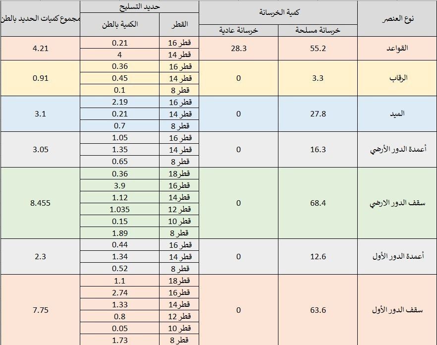 Eng12421's tweet photo. ✅ تم الانتهاء من حساب كميات الحديد والخرسانة والطابوق لمشروع فيلا سكنية لأحد المتابعين وتسليمه التقرير المفصل . 
🔷 مساحة الدور الأرضي ( ٣٠٥ م٢ ) 
🔷 مساحة الدور الأول ( ٢٨٤ م٢ )
🔷 مساحة الدور الملحق ( ١٤٥.٥ م٢ ) 
✅ لطلب حساب الكميات التواصل على الخاص https://t.co/ChKH21qjE4